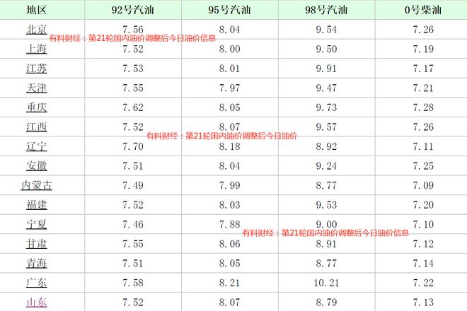 月27日江苏浙江95号汽油价格8元时代凯发k8国际国内油价调整消息：今天10(图3)